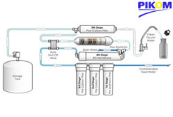 Hệ thống lọc thẩm thấu ngược tốt nhất - Mọi thứ bạn cần biết (Phần VI)