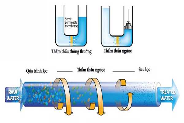 Máy lọc nước RO có lọc được nước giếng khoan không?